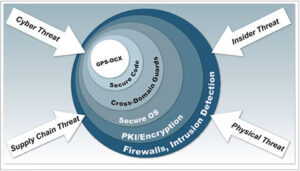 OCX cyber protection