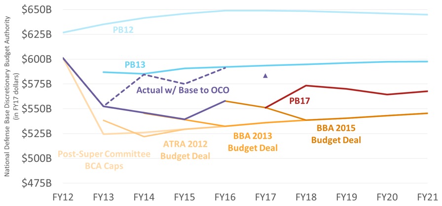 Todd Harrison/CSIS graphic